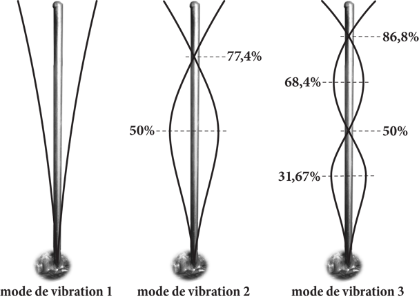 0b. modes of vibration